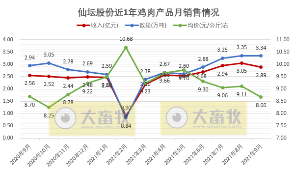 仙坛股份：前三季度预计盈利1.22亿元同减63%，家禽饲养和食品加工两大板块互补