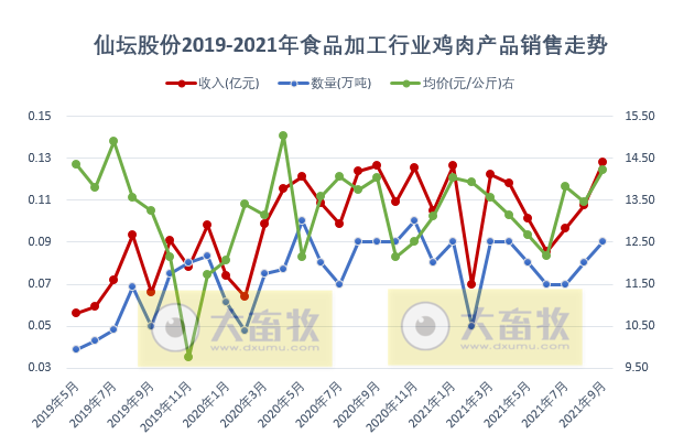 仙坛股份：前三季度预计盈利1.22亿元同减63%，家禽饲养和食品加工两大板块互补