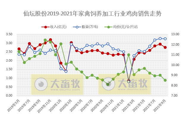 仙坛股份：前三季度预计盈利1.22亿元同减63%，家禽饲养和食品加工两大板块互补