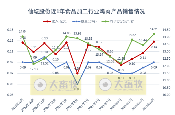 仙坛股份：前三季度预计盈利1.22亿元同减63%，家禽饲养和食品加工两大板块互补