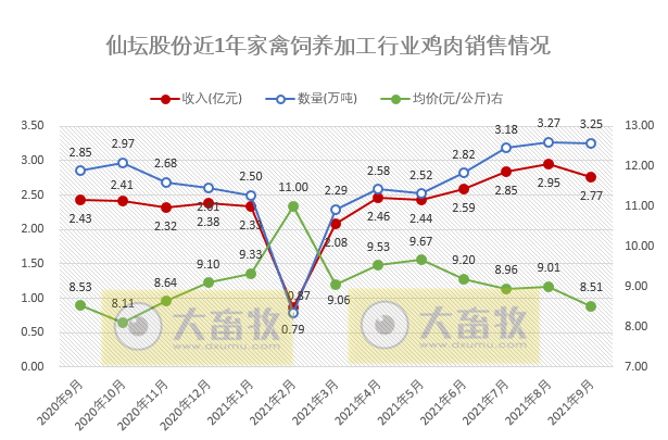 仙坛股份：前三季度预计盈利1.22亿元同减63%，家禽饲养和食品加工两大板块互补