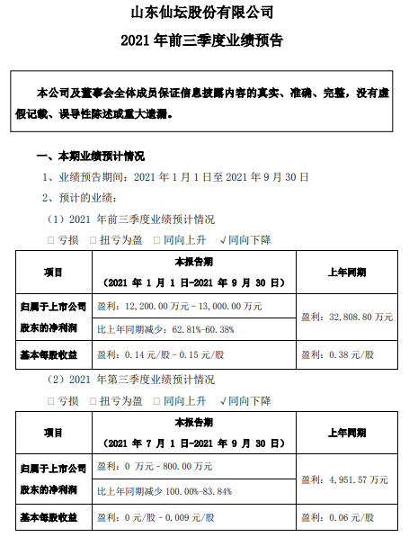 仙坛股份：前三季度预计盈利1.22亿元同减63%，家禽饲养和食品加工两大板块互补