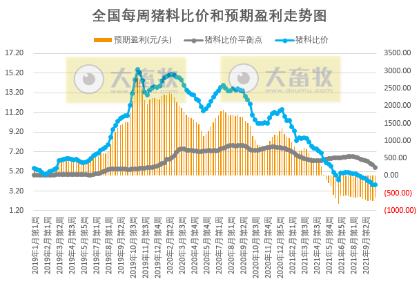 2021.10.21-今日猪价多地上涨，仔猪价格连跌30周至11.2元/斤，生猪养殖头均亏损633元连亏近5个月，9月猪饲料产量环降