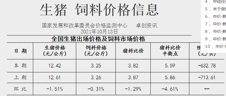 2021.10.21-今日猪价多地上涨，仔猪价格连跌30周至11.2元/斤，生猪养殖头均亏损633元连亏近5个月，9月猪饲料产量环降