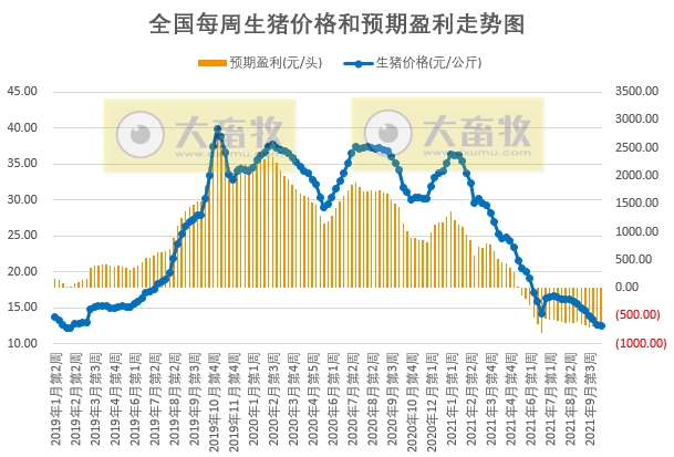 2021.10.21-今日猪价多地上涨，仔猪价格连跌30周至11.2元/斤，生猪养殖头均亏损633元连亏近5个月，9月猪饲料产量环降