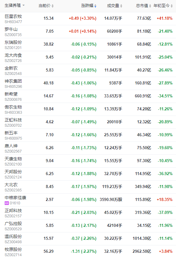 2021.10.21-今日猪价多地上涨，仔猪价格连跌30周至11.2元/斤，生猪养殖头均亏损633元连亏近5个月，9月猪饲料产量环降