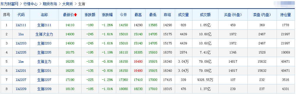 2021.10.21-今日猪价多地上涨，仔猪价格连跌30周至11.2元/斤，生猪养殖头均亏损633元连亏近5个月，9月猪饲料产量环降