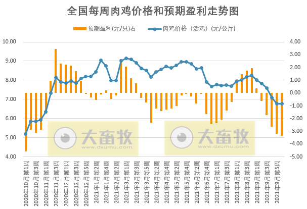 发改委最新数据：2021年10月第2周猪粮比价、猪料、鸡料、蛋料比价情况——猪粮比再创新低，生猪肉鸡继续亏损蛋鸡盈利有收窄