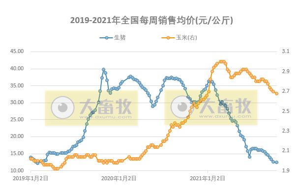 发改委最新数据：2021年10月第2周猪粮比价、猪料、鸡料、蛋料比价情况——猪粮比再创新低，生猪肉鸡继续亏损蛋鸡盈利有收窄