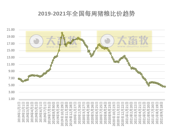 发改委最新数据：2021年10月第2周猪粮比价、猪料、鸡料、蛋料比价情况——猪粮比再创新低，生猪肉鸡继续亏损蛋鸡盈利有收窄