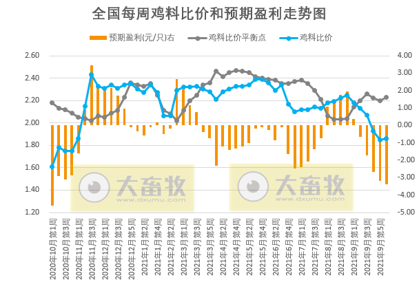 发改委最新数据：2021年10月第2周猪粮比价、猪料、鸡料、蛋料比价情况——猪粮比再创新低，生猪肉鸡继续亏损蛋鸡盈利有收窄