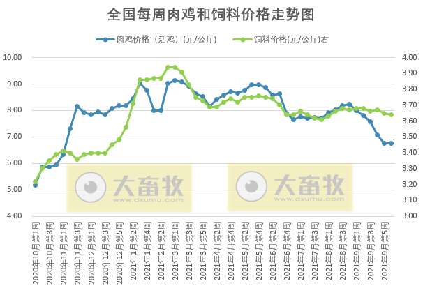 发改委最新数据：2021年10月第2周猪粮比价、猪料、鸡料、蛋料比价情况——猪粮比再创新低，生猪肉鸡继续亏损蛋鸡盈利有收窄