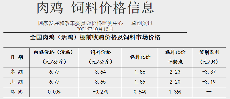 发改委最新数据：2021年10月第2周猪粮比价、猪料、鸡料、蛋料比价情况——猪粮比再创新低，生猪肉鸡继续亏损蛋鸡盈利有收窄