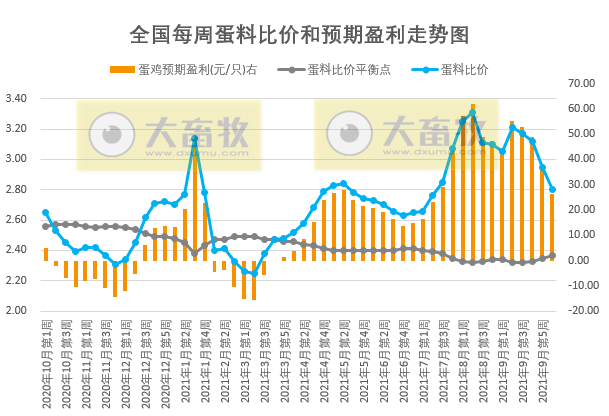 发改委最新数据：2021年10月第2周猪粮比价、猪料、鸡料、蛋料比价情况——猪粮比再创新低，生猪肉鸡继续亏损蛋鸡盈利有收窄