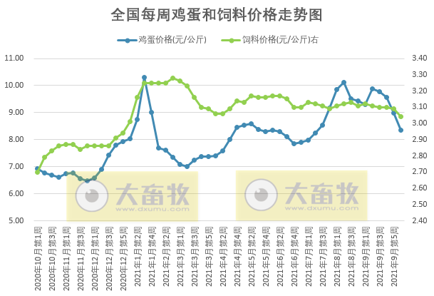 发改委最新数据：2021年10月第2周猪粮比价、猪料、鸡料、蛋料比价情况——猪粮比再创新低，生猪肉鸡继续亏损蛋鸡盈利有收窄