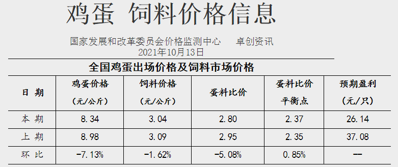 发改委最新数据：2021年10月第2周猪粮比价、猪料、鸡料、蛋料比价情况——猪粮比再创新低，生猪肉鸡继续亏损蛋鸡盈利有收窄