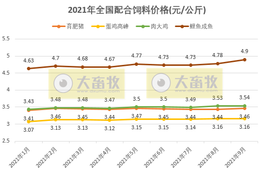 2021年9月份全国饲料生产形势