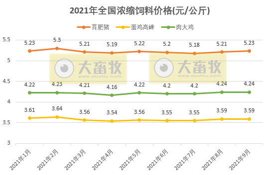 2021年9月份全国饲料生产形势