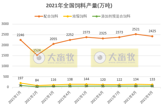 2021年9月份全国饲料生产形势