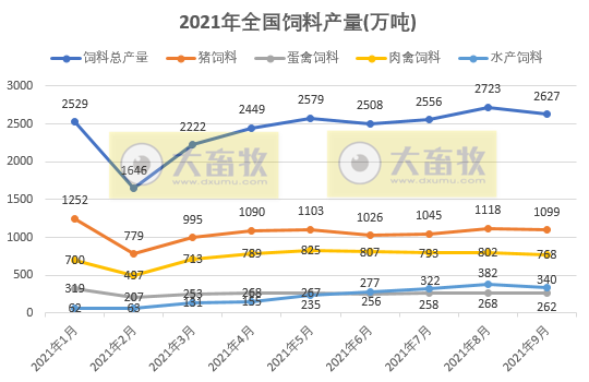 2021年9月份全国饲料生产形势