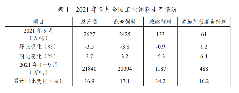 2021年9月份全国饲料生产形势