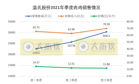 温氏股份：9月肉鸡销量再次超1亿只，前9个月肉鸡收入近200亿元