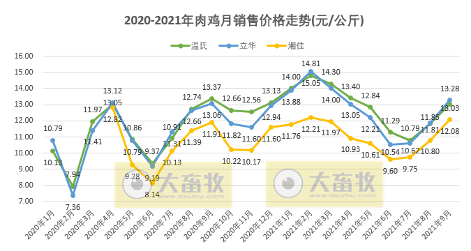 温氏、立华等9家家禽企业2021年9月和前三季度销售情况对比