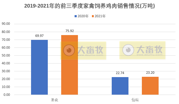 温氏、立华等9家家禽企业2021年9月和前三季度销售情况对比