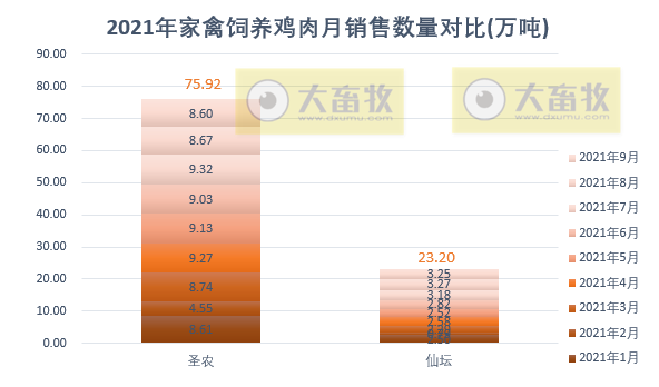 温氏、立华等9家家禽企业2021年9月和前三季度销售情况对比
