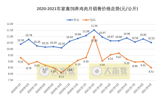 温氏、立华等9家家禽企业2021年9月和前三季度销售情况对比