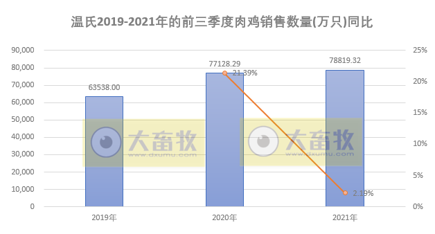 温氏股份：9月肉鸡销量再次超1亿只，前9个月肉鸡收入近200亿元