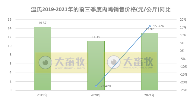 温氏股份：9月肉鸡销量再次超1亿只，前9个月肉鸡收入近200亿元
