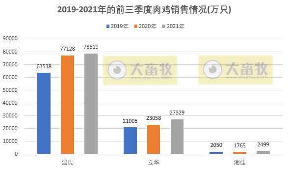 温氏、立华等9家家禽企业2021年9月和前三季度销售情况对比