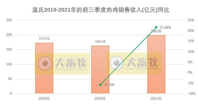温氏股份：9月肉鸡销量再次超1亿只，前9个月肉鸡收入近200亿元