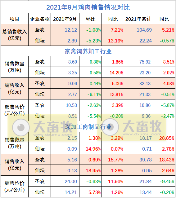 温氏、立华等9家家禽企业2021年9月和前三季度销售情况对比