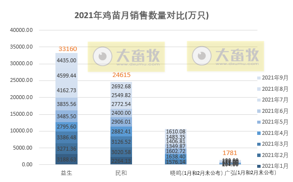 温氏、立华等9家家禽企业2021年9月和前三季度销售情况对比
