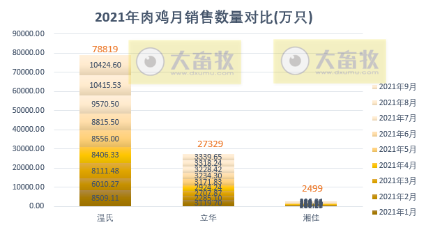 温氏、立华等9家家禽企业2021年9月和前三季度销售情况对比