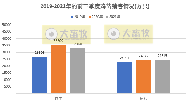 温氏、立华等9家家禽企业2021年9月和前三季度销售情况对比