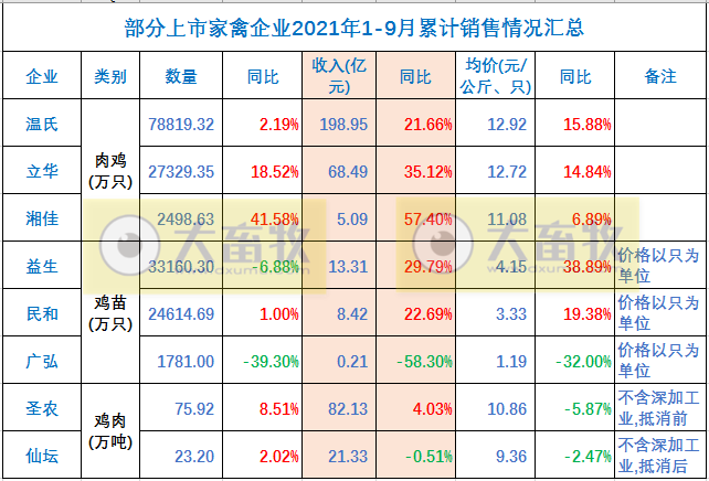 温氏、立华等9家家禽企业2021年9月和前三季度销售情况对比