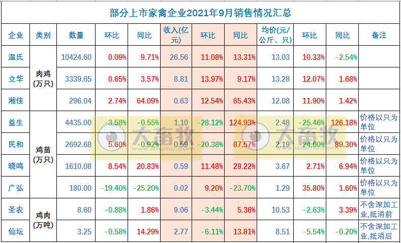 温氏、立华等9家家禽企业2021年9月和前三季度销售情况对比