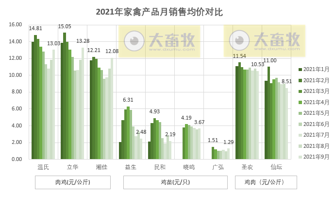 温氏、立华等9家家禽企业2021年9月和前三季度销售情况对比