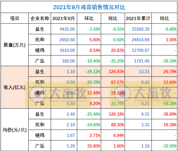 温氏、立华等9家家禽企业2021年9月和前三季度销售情况对比