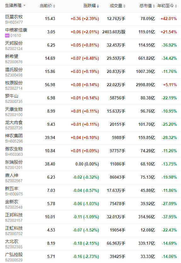 2021.10.22-今日猪价大面积上涨，回归7元时代，多地提前制腊肉灌香肠，大北农和神农第三季度亏损，正邦集团等质押12.5亿股