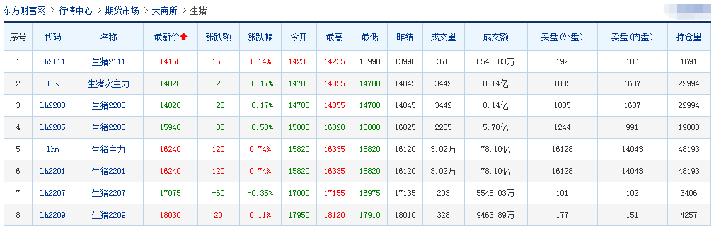 2021.10.22-今日猪价大面积上涨，回归7元时代，多地提前制腊肉灌香肠，大北农和神农第三季度亏损，正邦集团等质押12.5亿股