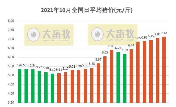 2021.10.23-今日猪价继续上涨,较前低价近增40%,2000多家企业利用生猪期货控制风险,湖南上百个猪场“烂尾”,仔猪当烤乳猪贱卖,有养殖企业9个月赔掉十年利润
