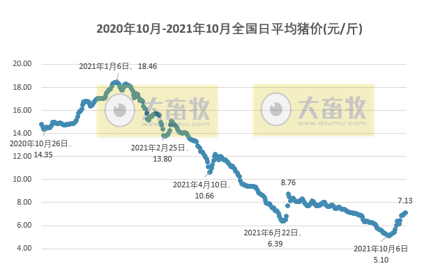 2021.10.23-今日猪价继续上涨,较前低价近增40%,2000多家企业利用生猪期货控制风险,湖南上百个猪场“烂尾”,仔猪当烤乳猪贱卖,有养殖企业9个月赔掉十年利润