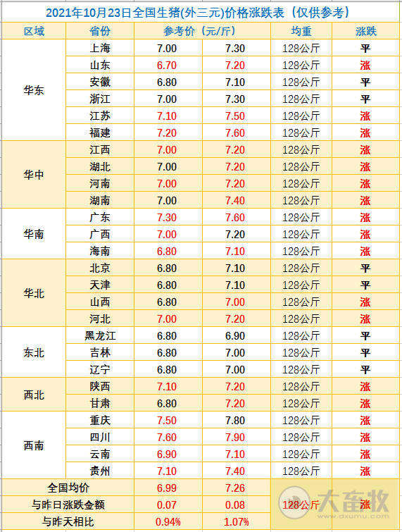 2021.10.23-今日猪价继续上涨,较前低价近增40%,2000多家企业利用生猪期货控制风险,湖南上百个猪场“烂尾”,仔猪当烤乳猪贱卖,有养殖企业9个月赔掉十年利润