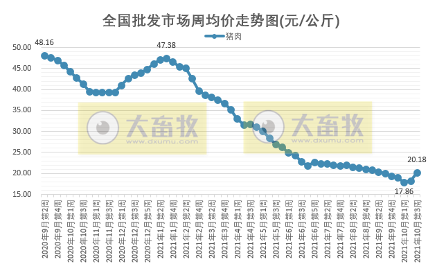 2021.10.23-今日猪价继续上涨，较前低价近增40%，2000多家企业利用生猪期货控制风险，湖南上百个猪场“烂尾”，仔猪当烤乳猪贱卖，有养殖企业9个月赔掉十年利润