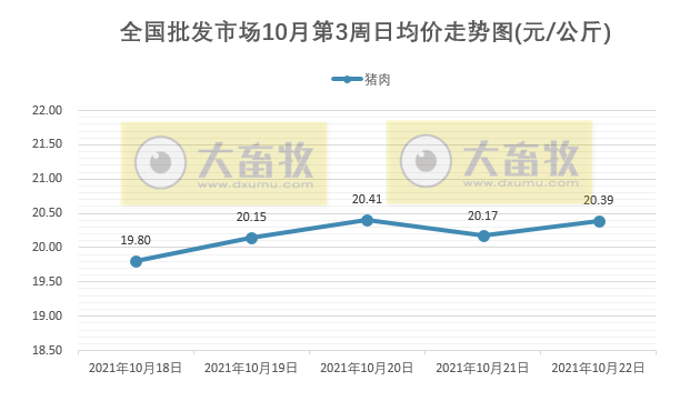 2021.10.23-今日猪价继续上涨，较前低价近增40%，2000多家企业利用生猪期货控制风险，湖南上百个猪场“烂尾”，仔猪当烤乳猪贱卖，有养殖企业9个月赔掉十年利润
