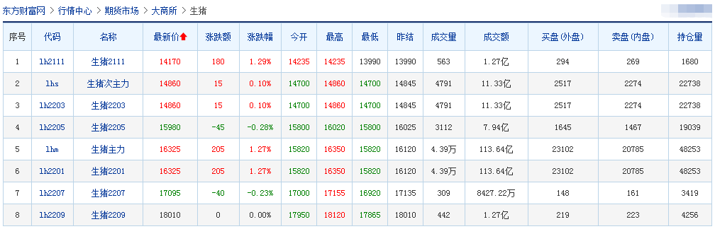 2021.10.23-今日猪价继续上涨，较前低价近增40%，2000多家企业利用生猪期货控制风险，湖南上百个猪场“烂尾”，仔猪当烤乳猪贱卖，有养殖企业9个月赔掉十年利润